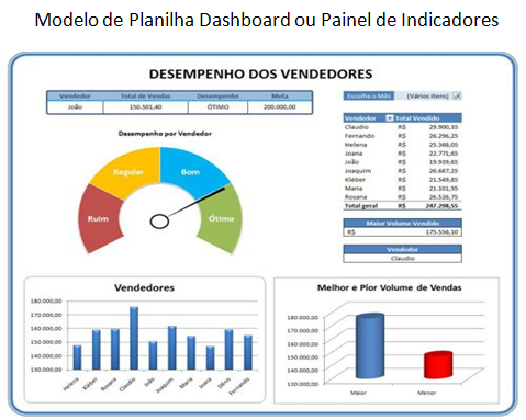 Painel de Indicadores