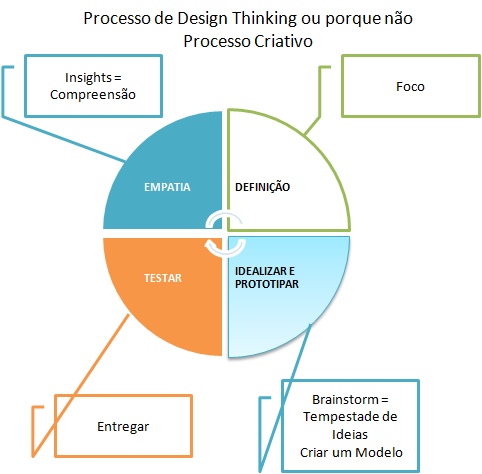 Processo Criativo